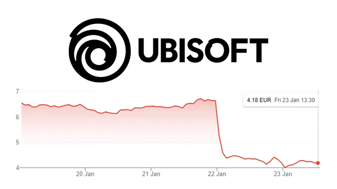 Ubisoft’s restructure plan spooks the markets,…
